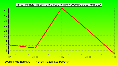 Графики - Иностранные инвестиции в России - Производство сыра