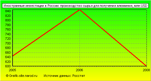 Графики - Иностранные инвестиции в России - Производство сырья для получения алюминия