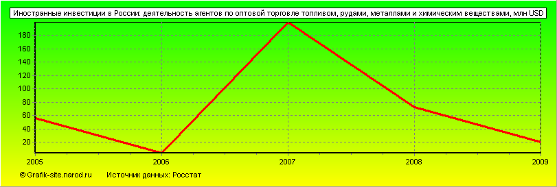 Графики - Иностранные инвестиции в России - Деятельность агентов по оптовой торговле топливом, рудами, металлами и химическим веществами