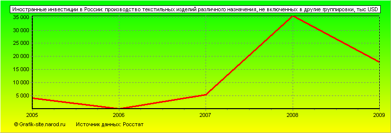 Графики - Иностранные инвестиции в России - Производство текстильных изделий различного назначения, не включенных в другие группировки