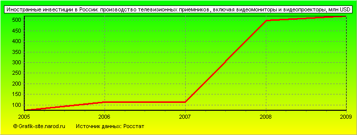 Графики - Иностранные инвестиции в России - Производство телевизионных приемников, включая видеомониторы и видеопроекторы