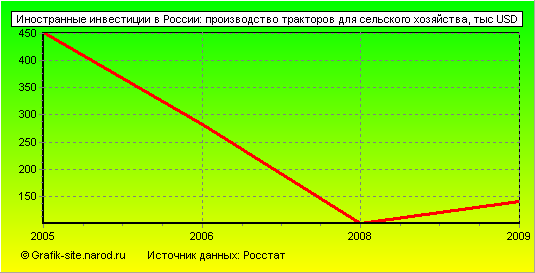 Графики - Иностранные инвестиции в России - Производство тракторов для сельского хозяйства