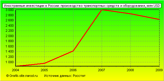 Графики - Иностранные инвестиции в России - Производство транспортных средств и оборудования