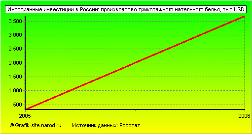 Графики - Иностранные инвестиции в России - Производство трикотажного нательного белья
