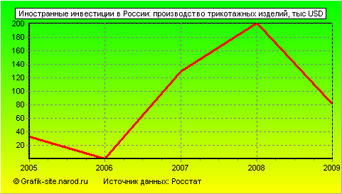 Графики - Иностранные инвестиции в России - Производство трикотажных изделий