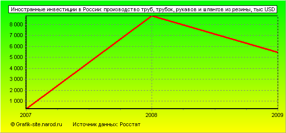 Графики - Иностранные инвестиции в России - Производство труб, трубок, рукавов и шлангов из резины