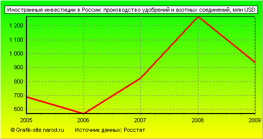 Графики - Иностранные инвестиции в России - Производство удобрений и азотных соединений