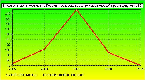 Графики - Иностранные инвестиции в России - Производство фармацевтической продукции