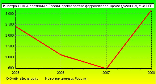 Графики - Иностранные инвестиции в России - Производство ферросплавов, кроме доменных