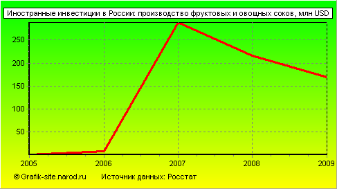 Графики - Иностранные инвестиции в России - Производство фруктовых и овощных соков