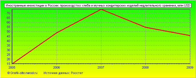 Графики - Иностранные инвестиции в России - Производство хлеба и мучных кондитерских изделий недлительного хранения