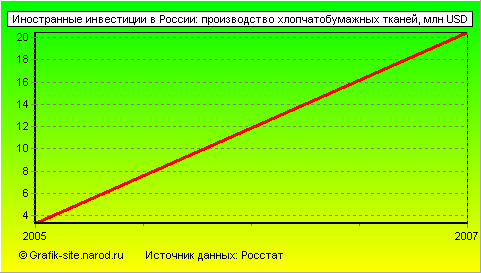 Графики - Иностранные инвестиции в России - Производство хлопчатобумажных тканей