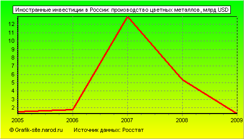 Графики - Иностранные инвестиции в России - Производство цветных металлов