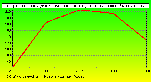 Графики - Иностранные инвестиции в России - Производство целлюлозы и древесной массы