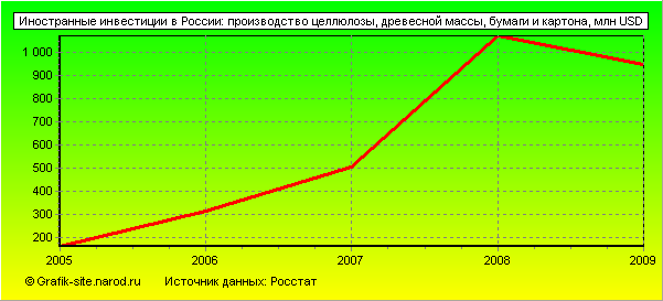Графики - Иностранные инвестиции в России - Производство целлюлозы, древесной массы, бумаги и картона