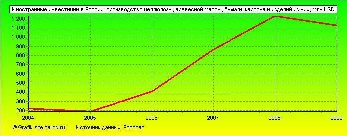 Графики - Иностранные инвестиции в России - Производство целлюлозы, древесной массы, бумаги, картона и изделий из них