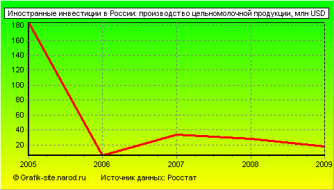 Графики - Иностранные инвестиции в России - Производство цельномолочной продукции
