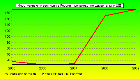 Графики - Иностранные инвестиции в России - Производство цемента
