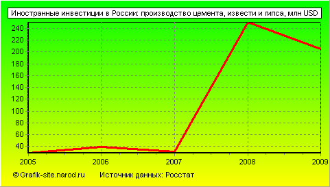 Графики - Иностранные инвестиции в России - Производство цемента, извести и гипса