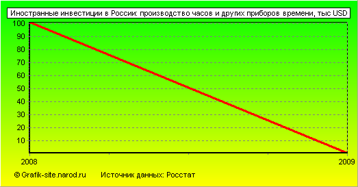 Графики - Иностранные инвестиции в России - Производство часов и других приборов времени