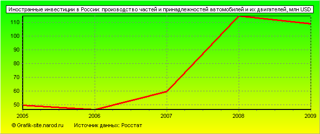 Графики - Иностранные инвестиции в России - Производство частей и принадлежностей автомобилей и их двигателей