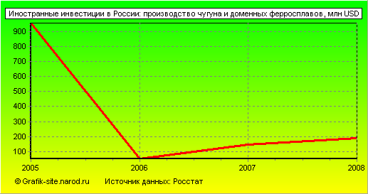 Графики - Иностранные инвестиции в России - Производство чугуна и доменных ферросплавов