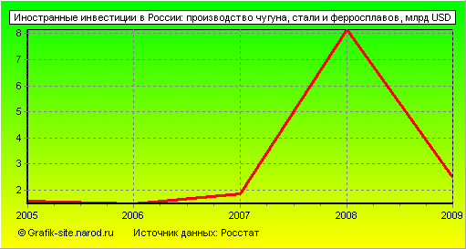 Графики - Иностранные инвестиции в России - Производство чугуна, стали и ферросплавов