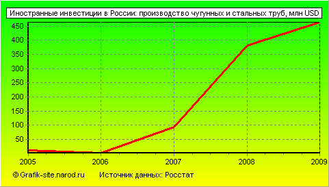 Графики - Иностранные инвестиции в России - Производство чугунных и стальных труб