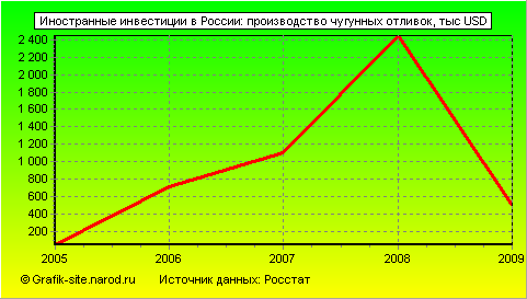 Графики - Иностранные инвестиции в России - Производство чугунных отливок