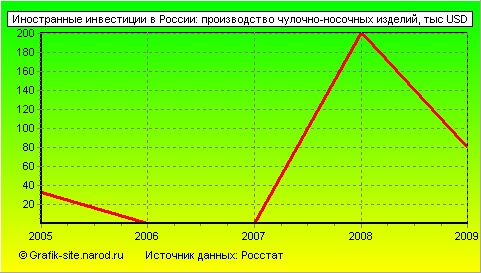 Графики - Иностранные инвестиции в России - Производство чулочно-носочных изделий