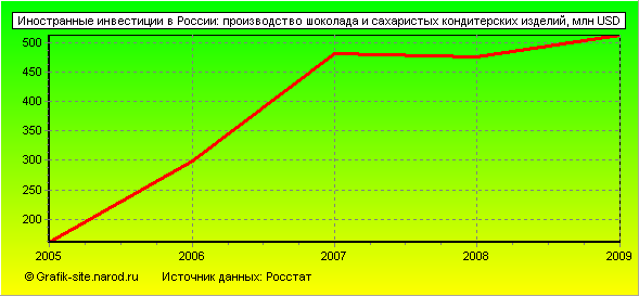 Графики - Иностранные инвестиции в России - Производство шоколада и сахаристых кондитерских изделий