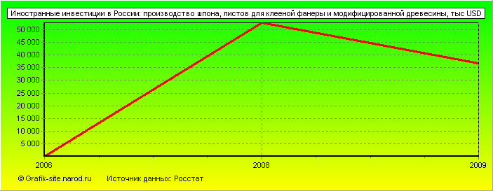 Графики - Иностранные инвестиции в России - Производство шпона, листов для клееной фанеры и модифицированной древесины