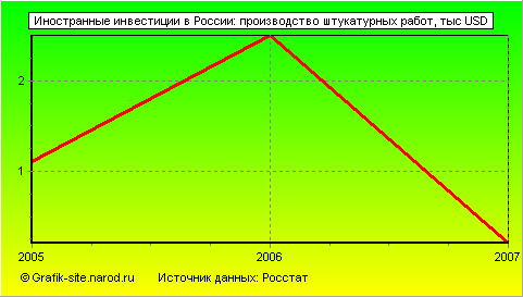 Графики - Иностранные инвестиции в России - Производство штукатурных работ