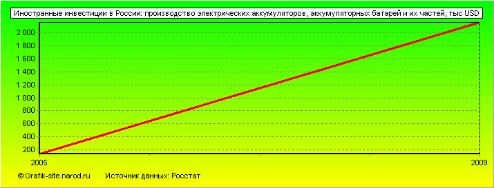Графики - Иностранные инвестиции в России - Производство электрических аккумуляторов, аккумуляторных батарей и их частей