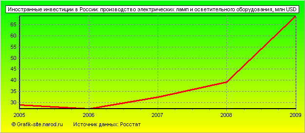 Графики - Иностранные инвестиции в России - Производство электрических ламп и осветительного оборудования