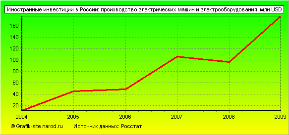 Графики - Иностранные инвестиции в России - Производство электрических машин и электрооборудования
