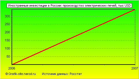 Графики - Иностранные инвестиции в России - Производство электрических печей