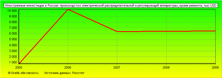 Графики - Иностранные инвестиции в России - Производство электрической распределительной и регулирующей аппаратуры, кроме ремонта