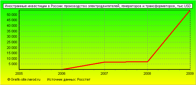Графики - Иностранные инвестиции в России - Производство электродвигателей, генераторов и трансформаторов