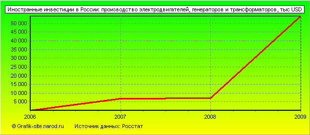 Графики - Иностранные инвестиции в России - Производство электродвигателей, генераторов и трансформаторов