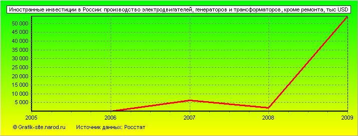 Графики - Иностранные инвестиции в России - Производство электродвигателей, генераторов и трансформаторов, кроме ремонта