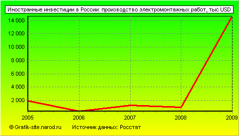 Графики - Иностранные инвестиции в России - Производство электромонтажных работ