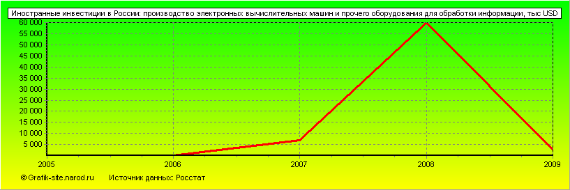 Графики - Иностранные инвестиции в России - Производство электронных вычислительных машин и прочего оборудования для обработки информации