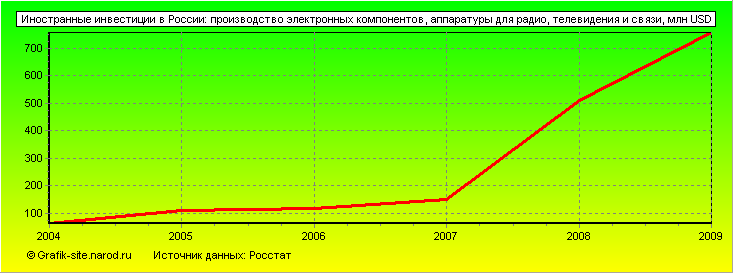 Графики - Иностранные инвестиции в России - Производство электронных компонентов, аппаратуры для радио, телевидения и связи