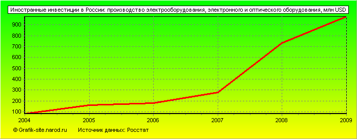 Графики - Иностранные инвестиции в России - Производство электрооборудования, электронного и оптического оборудования