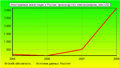 Графики - Иностранные инвестиции в России - Производство электроэнергии