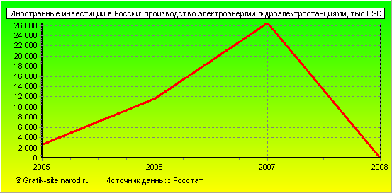 Графики - Иностранные инвестиции в России - Производство электроэнергии гидроэлектростанциями