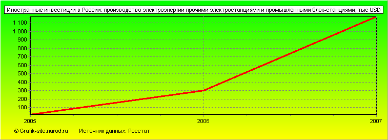 Графики - Иностранные инвестиции в России - Производство электроэнергии прочими электростанциями и промышленными блок-станциями