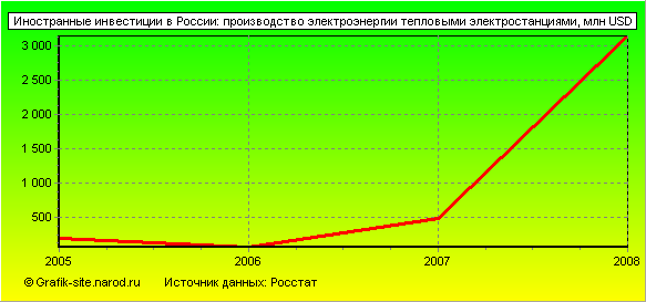 Графики - Иностранные инвестиции в России - Производство электроэнергии тепловыми электростанциями