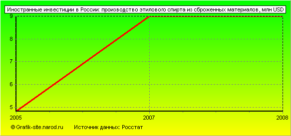 Графики - Иностранные инвестиции в России - Производство этилового спирта из сброженных материалов